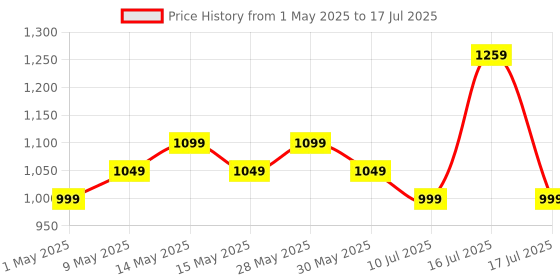 amazon.in Honeywell High-Speed Type C to RJ45 Gigabit Ethernet Adapter, 10/100/1000 MBPS Network LAN speeds, Universally Compatible with All Type C MacBooks, laptops, PCs, Xbox, PS5, Tablets, etc. honeywell Price History Graph from 1 May 2025 to 17 Jul 2025