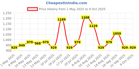 amazon.in Honeywell High-Speed USB 3.1 to RJ45 Gigabit Ethernet Adapter, 10/100/1000 MBPS Network LAN Speed, for Laptop, Desktop, Gaming Console, Ultrabook, Chromebook, Plug & Play, 3 Yrs Manufacturer Warranty honeywell Price History Graph from 1 May 2025 to 9 Oct 2025