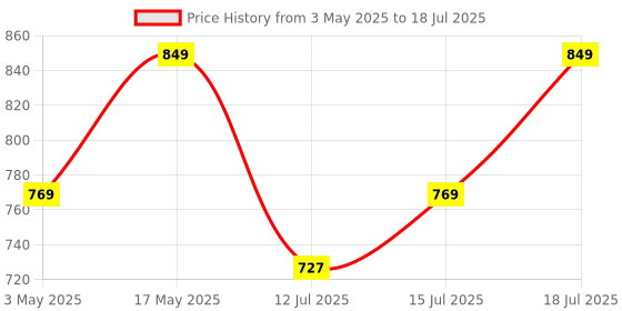 amazon.in Honeywell Micro CLA 38W PD Smart Car Charger, 1XType C & 1XUSB A Dual Port Charger with Ultra-Fast Charging, Adapter for iPhone and Android, All Smartphones Compatible (iPad, AirPods, iPhone etc) Price History Graph from 3 May 2025 to 15 Jul 2025