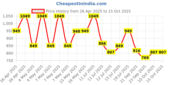 amazon.in Honeywell Micro CLA 63W PD Smart Car Charger, 45W Type C PD & 18W USB A Port, Ultra-Fast Charging, Compatible with All Car for iPhone, Smartphones, Tablets & Smartwatch, 3 Years Manufacturer Warranty honeywell Price History Graph from 26 Apr 2025 to 14 Oct 2025