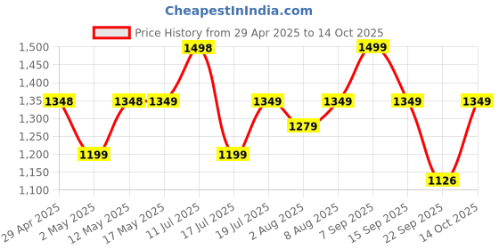 amazon.in Honeywell Micro CLA 83W PD Smart Car Charger, 65W Type C PD & 18W USB A Port, Ultra-Fast Charging, Compatible with All Car for iPhone, Smartphones, Laptops, Tablets, 3 Years Manufacturer Warranty honeywell Price History Graph from 29 Apr 2025 to 14 Oct 2025