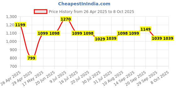 amazon.in Honeywell Mini Display Port to HDMI Adapter, 4K x 2K@30Hz Resolution, Transmission Speed of 3.0 Gbps, Male-Female Adapter, Compatible with LED Displays, Laptops, Gaming Consoles, Projector- White Price History Graph from 26 Apr 2025 to 7 Oct 2025