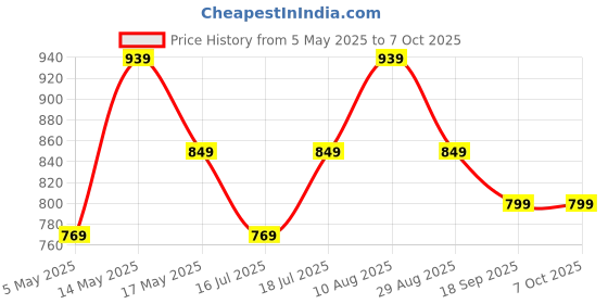amazon.in Honeywell Momentum 4-1 USB 3.0 Hub, 1.2 Meter Cable, Max Current 900mA, Transmission Speed 5GBPS, Universally Compatible with All USB PC, Laptop, Speaker, Mobile, Pen Drive,Hard Drive,Keyboard Printer Price History Graph from 5 May 2025 to 7 Oct 2025