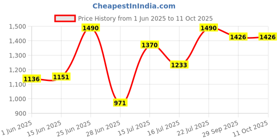 amazon.in Honeywell Move Pure 2 Car Filter honeywell Price History Graph from 1 Jun 2025 to 10 Oct 2025