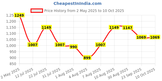 amazon.in Honeywell Moxie V1000 10W 2.0 Channel V5.0 Wireless Bluetooth Soundbar, 5.0 Stereo Sound, 52mm*2 Drivers, 15Hrs Playtime, TWS, 1200mAh Battery, Multiple Connectivity via SD Card, Audio Jack & USB honeywell Price History Graph from 2 May 2025 to 9 Oct 2025