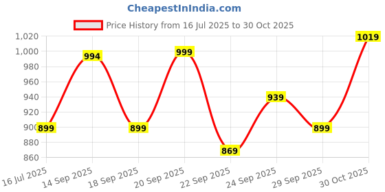 amazon.in Honeywell Moxie V1200 Bluetooth TWS Earbuds with 26H of Playtime, Type C Fast Charging, IPx4 Water Resistant, Bluetooth V5.3, 13mm*2 Drivers, Voice Assistant, 2 Years Manufacturer Warranty - White Price History Graph from 16 Jul 2025 to 30 Oct 2025