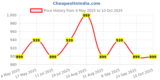 amazon.in Honeywell Moxie V200 Wireless Bluetooth V5.3 Portable Speaker 5W, 12Hrs Playtime, Advanced 52mm Drivers, IPX4, Connect 2 Speakers with TWS Feature, Premium Stereo Sound, Multi Compatibility Mode Price History Graph from 4 May 2025 to 9 Oct 2025