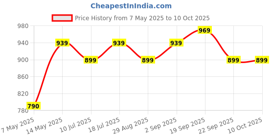 amazon.in Honeywell Moxie V200 Wireless Bluetooth V5.3 Portable Speaker 5W, 12Hrs Playtime, Advanced 52mm Drivers, IPX4, Connect 2 Speakers with TWS Feature, Premium Stereo Sound, Multi Compatibility Mode honeywell Price History Graph from 7 May 2025 to 9 Oct 2025