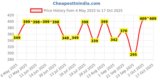 amazon.in Honeywell Moxie V50 Wired Earphones with Built in Mic, 10mm*2 Drivers, Passive Noise Cancellation, Deep Bass & Clear Sound, Ultra HD Mic Quality, 3.5mm AUX, Voice Assistant Enabled, 1.2 Mtr Price History Graph from 4 May 2025 to 15 Oct 2025
