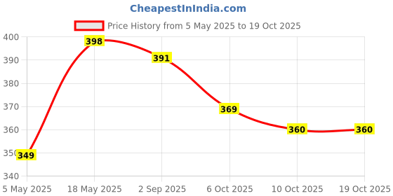 amazon.in Honeywell Moxie V50 Wired Earphones with Built in Mic, 10mm*2 Drivers, Passive Noise Cancellation, Deep Bass & Clear Sound, Ultra HD Mic Quality, 3.5mm AUX, Voice Assistant Enabled, 1.2 Mtr Price History Graph from 5 May 2025 to 17 Oct 2025