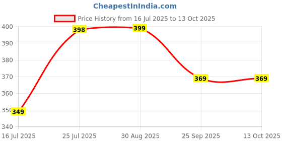 amazon.in Honeywell Moxie V50 Wired Earphones with Built in Mic, 10mm*2 Drivers, Passive Noise Cancellation, Deep Bass & Clear Sound, Ultra HD Mic Quality, 3.5mm AUX, Voice Assistant Enabled, 1.2 Mtr Price History Graph from 16 Jul 2025 to 13 Oct 2025