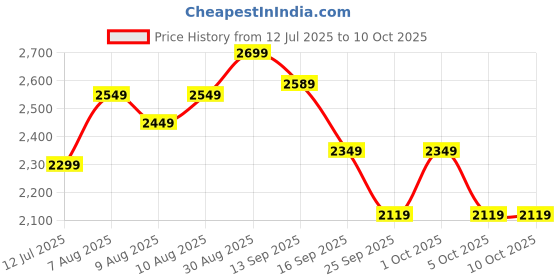amazon.in Honeywell New Launch Moxie V3000 Soundbar with 30W Wireless Stereo Sound, Deep Bass, BT v5.3+EDR, 12hrs Playtime, Dual 57mm Drivers, Input Mode - AUX, USB, HDMI/ARC Price History Graph from 12 Jul 2025 to 10 Oct 2025