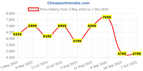 amazon.in Honeywell New Launch Trueno U20 Bluetooth v5.4 Over-Ear Headphones with Mic, Hybrid ANC, Spatial Audio &Head Tracking, 70H Playback, High-Res Sound, Dual Pairing, 40ms Low Latency, Quad Cable-Black Price History Graph from 5 May 2025 to 7 Oct 2025