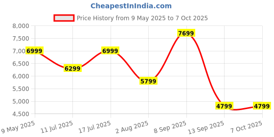 amazon.in Honeywell New Launch Trueno U20 Bluetooth v5.4 Over-Ear Headphones with Mic, Hybrid ANC, Spatial Audio &Head Tracking, 70H Playback, High-Res Sound, Dual Pairing, 40ms Low Latency, Quad Cable-Silver Price History Graph from 9 May 2025 to 6 Oct 2025