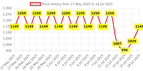 amazon.in Honeywell New Launch Universal Travel Adapter 12W, 3-in-1 Fast Charging, Universal Socket, TypeC, USBA, Worldwide Wall Charger for EU,US,UK & CN/AUS, Devices, 3Yr Manufacturer Warranty honeywell Price History Graph from 17 May 2025 to 15 Jul 2025