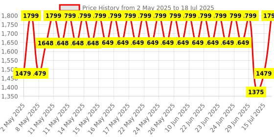 amazon.in Honeywell New Launch Universal Travel Adapter 38W, 3-in-1 Fast Charging, Universal Socket, TypeC, USBA, Worldwide Wall Charger for EU,US,UK & CN/AUS, Devices, 3Yr Manufacturer Warranty honeywell Price History Graph from 2 May 2025 to 15 Jul 2025