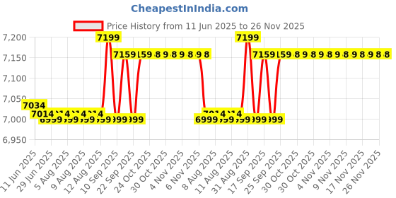 amazon.in Honeywell New Launched Move Pure5 Car Air Purifier, 4-in-1 Filtration, HEPA filter, removes 99.99% of PM2.5 & PM10, odour, VOCs, dust, smoke, & harmful bacteria, 3XUSB ports, Compact & Easy Install honeywell Price History Graph from 11 Jun 2025 to 25 Nov 2025