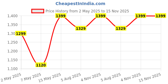 amazon.in Honeywell New Launched Moxie V20 Bluetooth v5.4 On-Ear Headphones with Mic, ENC, 25H Playback, Deep Bass, IPX4, Aux, Stereo Sound, 40ms Low Latency Gaming Mode, Padded Cushion Price History Graph from 2 May 2025 to 15 Nov 2025