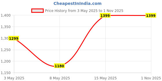 amazon.in Honeywell New Launched Moxie V20 Bluetooth v5.4 On-Ear Headphones with Mic, ENC, 25H Playback, Deep Bass, IPX4, Aux, Stereo Sound, 40ms Low Latency Gaming Mode, Padded Cushion honeywell Price History Graph from 3 May 2025 to 1 Nov 2025