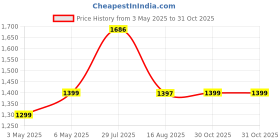 amazon.in Honeywell New Launched Moxie V20 Bluetooth v5.4 On-Ear Headphones with Mic, ENC, 25H Playback, Deep Bass, IPX4, Aux, Stereo Sound, 40ms Low Latency Gaming Mode, Padded Cushion honeywell Price History Graph from 3 May 2025 to 31 Oct 2025