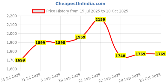 amazon.in Honeywell New Launched Suono P2200 Bluetooth v5.4 TWS Earbuds, ENC with 2 Mics for HD Calling, 54H Battery Life, Stereo Sound, Deep Bass, IPX5, 40ms Low Latency Gaming Mode Price History Graph from 15 Jul 2025 to 9 Oct 2025