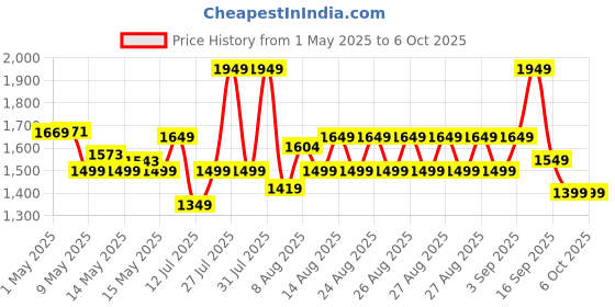 amazon.in Honeywell New Suono P40 Wired On-Ear Headphones with Rotating Mic for HD Calling, Dual 40mm Drivers, Adjustable Headband for PC/Laptop/Computers, in-Built Noise canceling, Stereo Sound, Deep Bass honeywell Price History Graph from 1 May 2025 to 5 Oct 2025