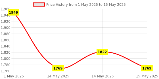 amazon.in Honeywell New Trueno U30 Wired On-Ear Headphones with Rotating Mic for HD Calling, Dual 40mm Drivers, Adjustable Headband for PC/Laptop/Computers, in-Built Noise canceling, Stereo Sound, Deep Bass Price History Graph from 1 May 2025 to 15 May 2025