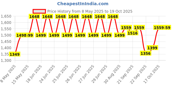 amazon.in Honeywell Newly Launched Micro CLA 100W PD Smart Car Charger, 2xType C & 2xUSB A Port, Ultra-Fast Charging, Compatible with All Smartphone and Apple Devices (iPhone X and Above variants) honeywell Price History Graph from 8 May 2025 to 19 Oct 2025