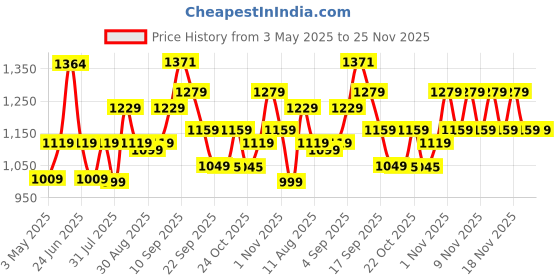 amazon.in Honeywell Newly Launched Suono P300 10W 5.3 Bluetooth Speaker,9H Playtime, Deep Bass,IPX 4,TWS Feature,Fast Charging,SD Card,USB,AUX,Built-In Mic and 52mm Drivers,2 Years Manufacturer Warranty - Black Price History Graph from 3 May 2025 to 25 Nov 2025