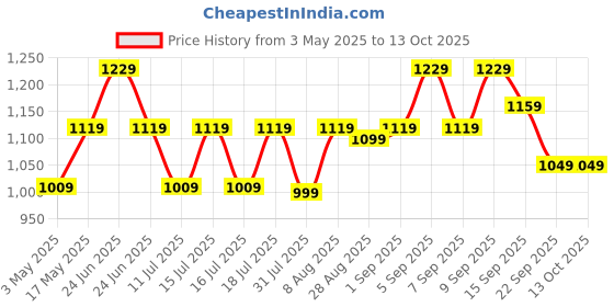 amazon.in Honeywell Newly Launched Suono P300 10W 5.3 Bluetooth Speaker,9H Playtime, Deep Bass,IPX 4,TWS Feature,Fast Charging,SD Card,USB,AUX,Built-in Mic and 52mm Drivers,2 Years Manufacturer Warranty - Blue Price History Graph from 3 May 2025 to 12 Oct 2025