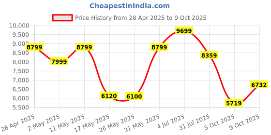 amazon.in Honeywell Newly Launched Trueno U4000 Soundbar 240w, 2.1Ch Surround Sound Home Theatre, Deep Bass Subwoofer,3 EQ Modes,LED Display & Ambient Light,BT v5.3, AUX,USB,Optical Input,HDMI/ARC,Sleek Remote Price History Graph from 28 Apr 2025 to 9 Oct 2025