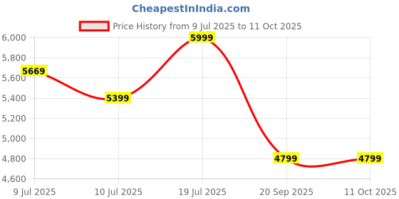 amazon.in Honeywell Newly Launched Trueno U500 60W 5.3 Bluetooth Speaker, Deep Bass Radiators, 18H Playtime, IPX 6, TWS Feature, RGB Lights, SD Card, AUX, USB Type-C Port, Built-in Mic & 2 * 93mm Drivers Price History Graph from 9 Jul 2025 to 11 Oct 2025