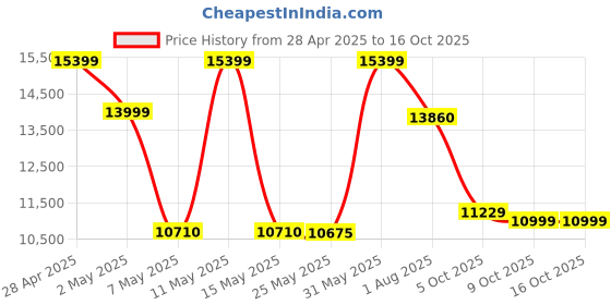 amazon.in Honeywell Newly Launched Trueno U7000 Dolby Audio Soundbar 500w, 5.1Ch Surround Sound Home Theatre, Deep Bass Subwoofer, 2 Satellite Speakers, 6 EQ Modes, BT v5.3, AUX, USB, Optical Input, & HDMI/ARC Price History Graph from 28 Apr 2025 to 15 Oct 2025