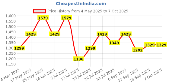 amazon.in Honeywell Newly Launched Zest MagSafe Phone Mount Car Charger, Upto 15W Output, with Ultra-Fast Charging for iPhone 15/14/13/12 Series, Type C Input, 3 Years Manufacturer Warranty Price History Graph from 4 May 2025 to 7 Oct 2025