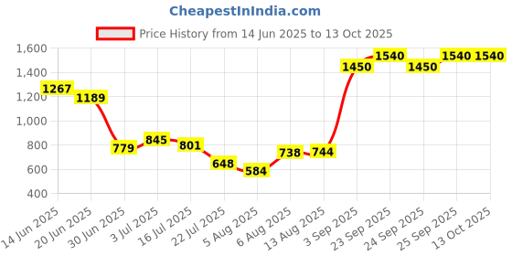 amazon.in Honeywell Safety Protection Cartridges for Multi Gas for 5400 Full face and 5500 Half face Respirators ( 1 Pair) Price History Graph from 14 Jun 2025 to 12 Oct 2025