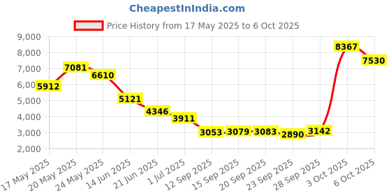 amazon.in Honeywell Safety Protection Cartridges for Multi Gas for 5400 Full face and 5500 Half face Respirators ( 12 Pair) honeywell Price History Graph from 17 May 2025 to 6 Oct 2025