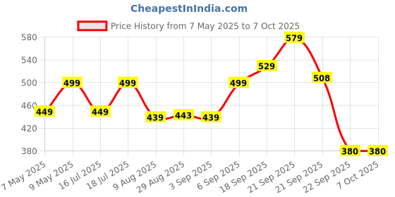 amazon.in Honeywell Suono P60 Wired Earphones with Built in Mic, 10mm*2 Drivers, Passive Noice Cancellation, Deep Bass & Clear Sound, Ultra HD Mic Quality, Type C Compatible, Voice Assistant Enabled, 1.2 Mtr honeywell Price History Graph from 7 May 2025 to 7 Oct 2025