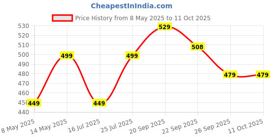amazon.in Honeywell Suono P60 Wired Earphones with Built in Mic, 10mm*2 Drivers, Passive Noise Cancellation, Deep Bass & Clear Sound, Ultra HD Mic Quality, Type C Compatible, Voice Assistant Enabled, 1.2 Mtr honeywell Price History Graph from 8 May 2025 to 10 Oct 2025