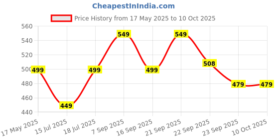 amazon.in Honeywell Suono P60 Wired Earphones with Built in Mic, 10mm*2 Drivers, Passive Noise Cancellation, Deep Bass & Clear Sound, Ultra HD Mic Quality, Type C Compatible, Voice Assistant Enabled, 1.2 Mtr Price History Graph from 17 May 2025 to 9 Oct 2025