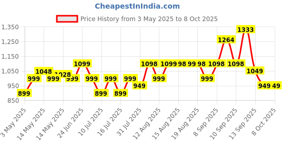 amazon.in Honeywell Surge Protector, 4 Universal Sockets,15000Amp, 2 Meter Cord, Device Secure Warranty, Automatic Overload Protection, Spike Guard/Extension Board, Master Switch, 3Years Manufacturer Warranty honeywell Price History Graph from 3 May 2025 to 8 Oct 2025