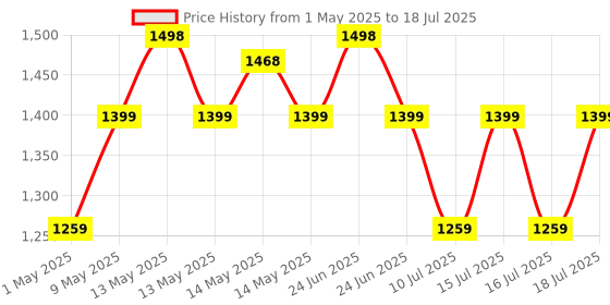 amazon.in Honeywell Surge Protector, 8 Universal Sockets,20000Amp, 2 Meter Cord, Device Secure Warranty,Automatic Overload Protection,Spike Guard/Extension Board,Master Switch,3Year Manufacturer Warranty honeywell Price History Graph from 1 May 2025 to 16 Jul 2025