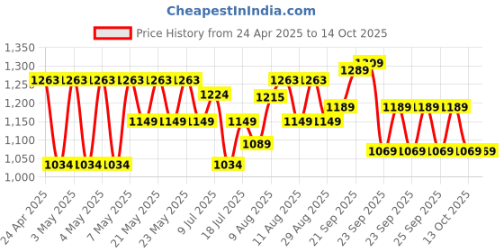 amazon.in Honeywell Type C to 2.0 HDMI Cable, 4Kx2K@60Hz UHD Resolution, 1 Mtr, 18GBPS Transmission Speed, High-Speed, Male to Male, Compatible with TV, Laptop, Type-C Smartphone, Projector, etc honeywell Price History Graph from 24 Apr 2025 to 13 Oct 2025