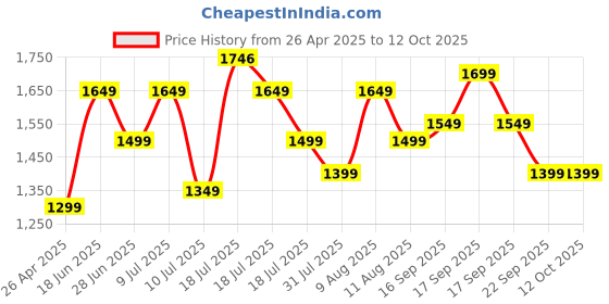 amazon.in Honeywell Type C to 2.0 HDMI Cable, 4Kx2K@60Hz UHD Resolution, 2 Mtr, 18GBPS Transmission Speed, High-Speed, Male to Male, Compatible with TV, Laptop, Type-C Smartphone, Projector, etc Price History Graph from 26 Apr 2025 to 12 Oct 2025