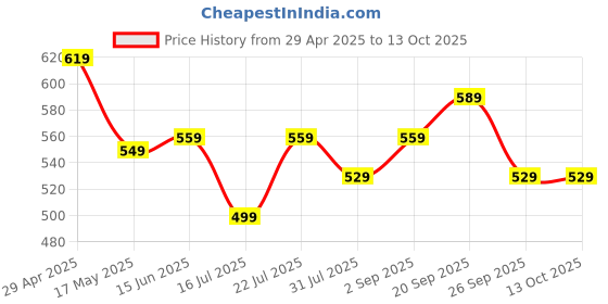 amazon.in Honeywell USB Type C To Type C Cable, 6 Feet(1.8M), PD 60W, QC 3.0, Fast Charging & Sync Cable, Ultra Soft Silicone cable for Smartphone, Laptop, Power Bank, Tablet- Black Price History Graph from 29 Apr 2025 to 12 Oct 2025