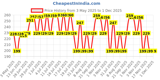 amazon.in Honeywell Uvex A800 Safety Glasses,Clear,Antifog,Pack Of 1 uvex Price History Graph from 3 May 2025 to 30 Nov 2025