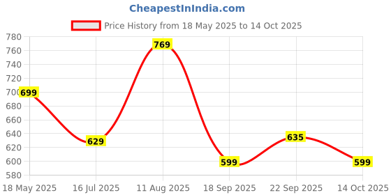 amazon.in Honeywell Zest Charger PD20W, Type C Ultra-Fast Wall Charger with PPS Support, BIS Certified, Compatible with iPhone, iPad, Samsung, Oneplus, Smartphones, Tablets, TWS, Bluetooth Speaker Price History Graph from 18 May 2025 to 14 Oct 2025