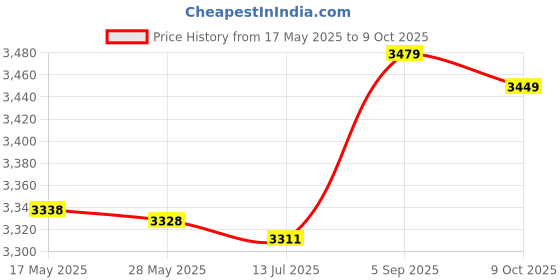 amazon.in hong di hao Womens Printed Beach Shorts Elastic Waistband Boardshort with DrawstringQuick Dry Swim Trunks hong di hao Price History Graph from 17 May 2025 to 9 Oct 2025