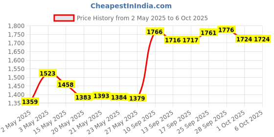 amazon.in hong Wifi Card Wireless Card Transfer Files Browsing Internet Download Music Dual Band Laptops With 2.4G/5Ghz,Bluetooth For All-In-One Desktop At Home hong Price History Graph from 2 May 2025 to 5 Oct 2025