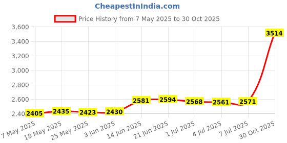 amazon.in HONGBE High Pressure Toilet Unblock One Shot Toilet Pipe Plunger, Upgraded Toilet Plunger Kit High Pressure Air Drain Clog Remover Plumbing Tool for Sink Bathroom Kitchen Bathtub Clogged Pipe Price History Graph from 7 May 2025 to 30 Oct 2025