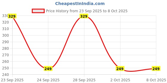 amazon.in Honger Semi Sheer Transparent Tissue Heavy Damask Net Cream Color 7 Feet Door Use Pack Of 1 Pecs Eyelet Curtain honger Price History Graph from 23 Sep 2025 to 7 Oct 2025